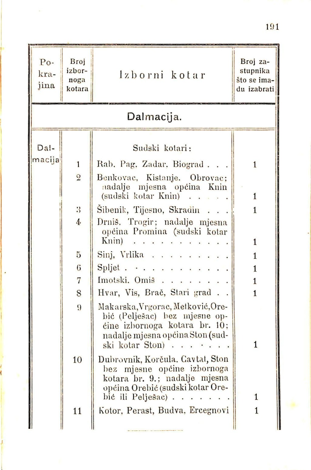 Zbirka zakona potrebnih u javnom životu u Istri i druguda · Str. 201