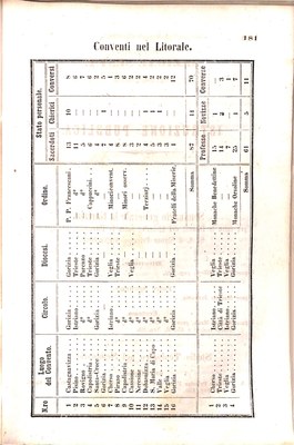 Scematismo dell'I. R. Litorale Austro-Illirico ed unitovi Indicatore generale della Città di Tr  · Str. 201