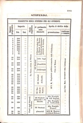 Scematismo dell'I. R. Litorale Austro-Illirico ed unitovi Indicatore generale della Città di Tr  · Str. 235